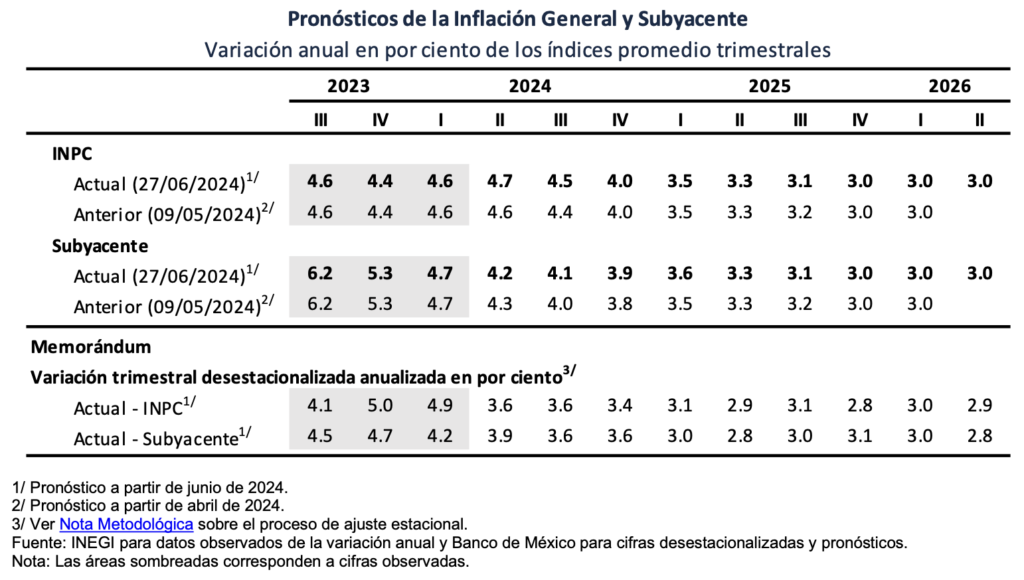 Dinero se mantendrá caro: con un voto en contra, Banxico dejó tasa en 11%